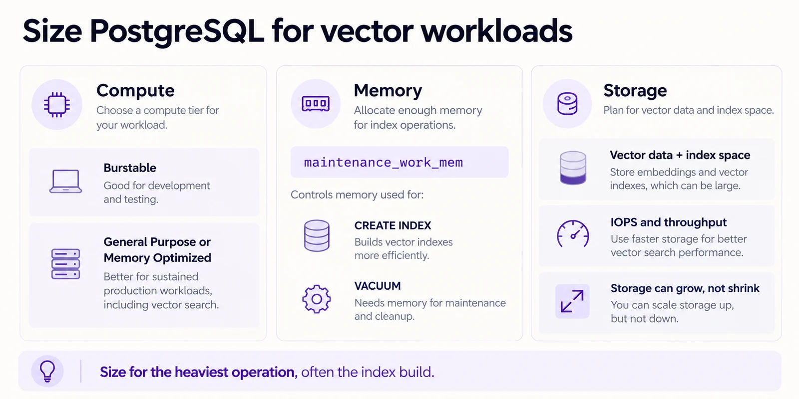PostgreSQL vector workload sizing infographic covering compute tier, maintenance_work_mem for index builds, and storage capacity, IOPS, and throughput.