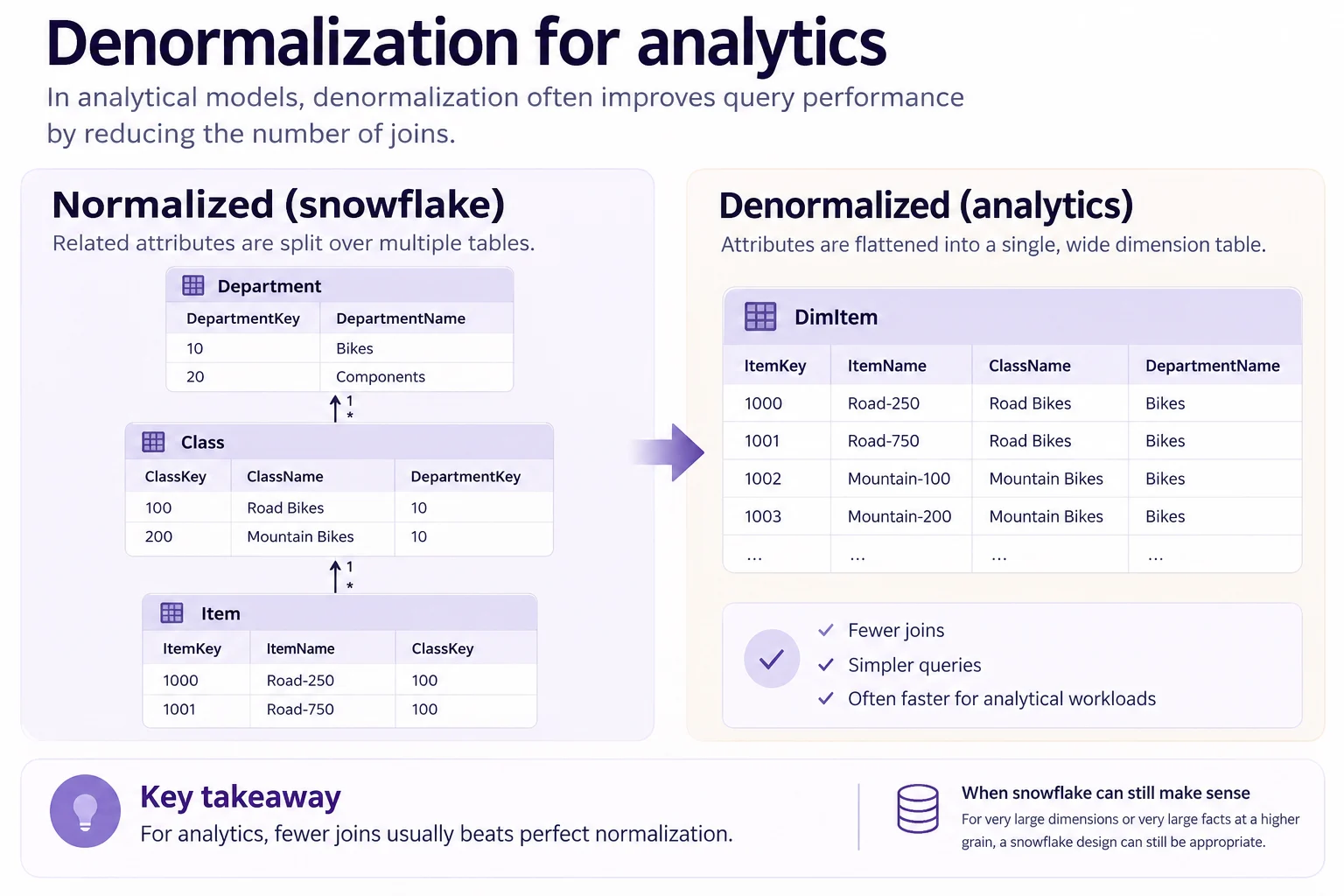 Analytics denormalization comparing a normalized snowflake hierarchy across Department, Class, and Item tables with one flattened DimItem table.