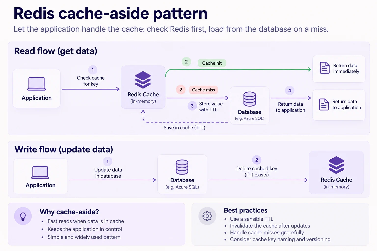 Redis cache-aside pattern showing cache hits, cache misses that load from the database and set a TTL, and the write path that updates the database before invalidating the cached key.