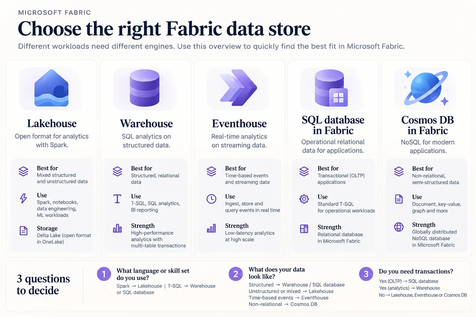 Comparison of Fabric Lakehouse, Warehouse, Eventhouse, SQL database, and Cosmos DB by workload, language, data shape, and transaction needs.