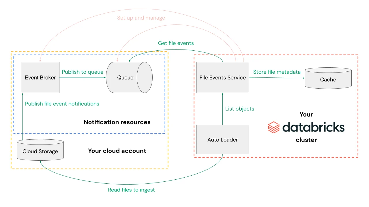 Microsoft Learn diagram showing Auto Loader file events with cloud storage, queues, the file events service, cache, and Auto Loader.