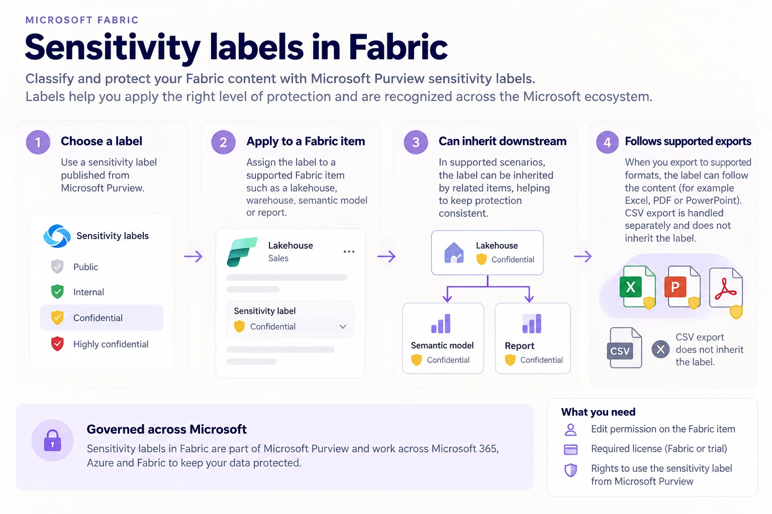 Microsoft Fabric sensitivity label flow from choosing a Purview label to applying it to an item, inheriting downstream, and carrying it to supported exports.