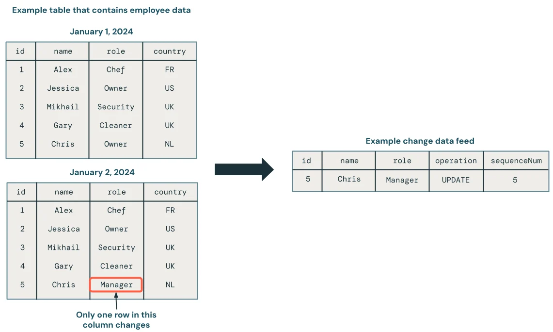 Microsoft Learn example showing one changed source row becoming a CDC update record with an operation and sequence number.