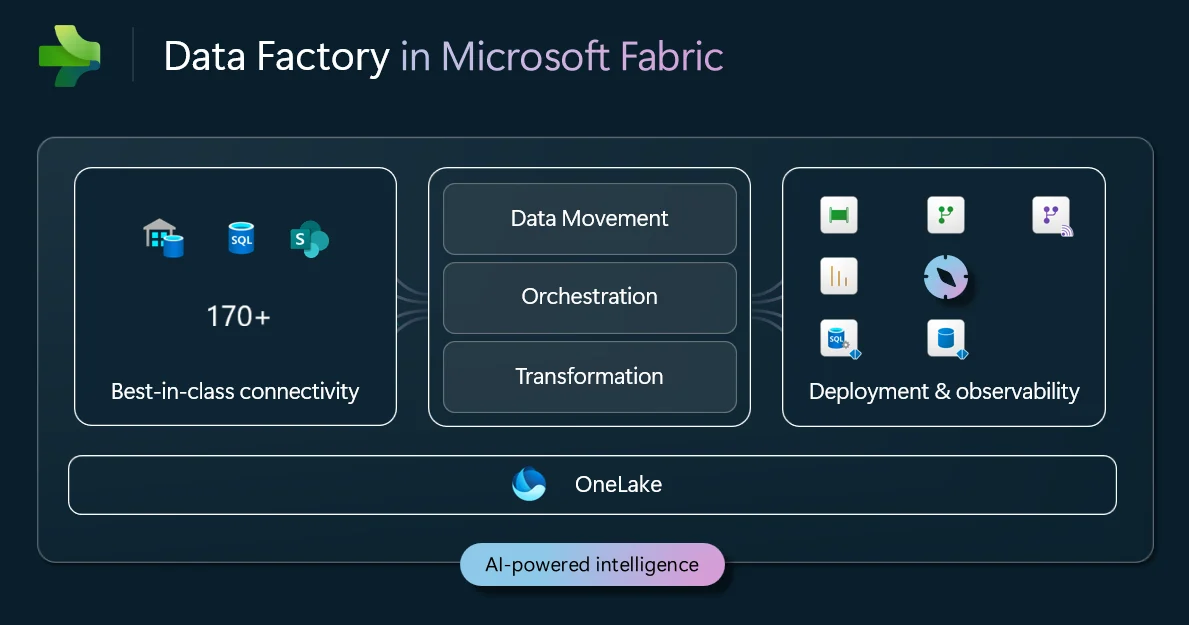 Microsoft Fabric Data Factory integration stack showing connectivity, movement, orchestration, transformation, deployment, observability and AI.