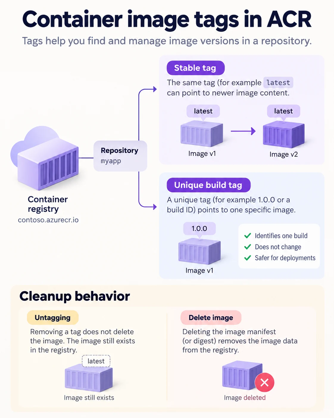 A calm comparison of stable and unique Azure Container Registry tags, plus the difference between untagging and deleting an image.