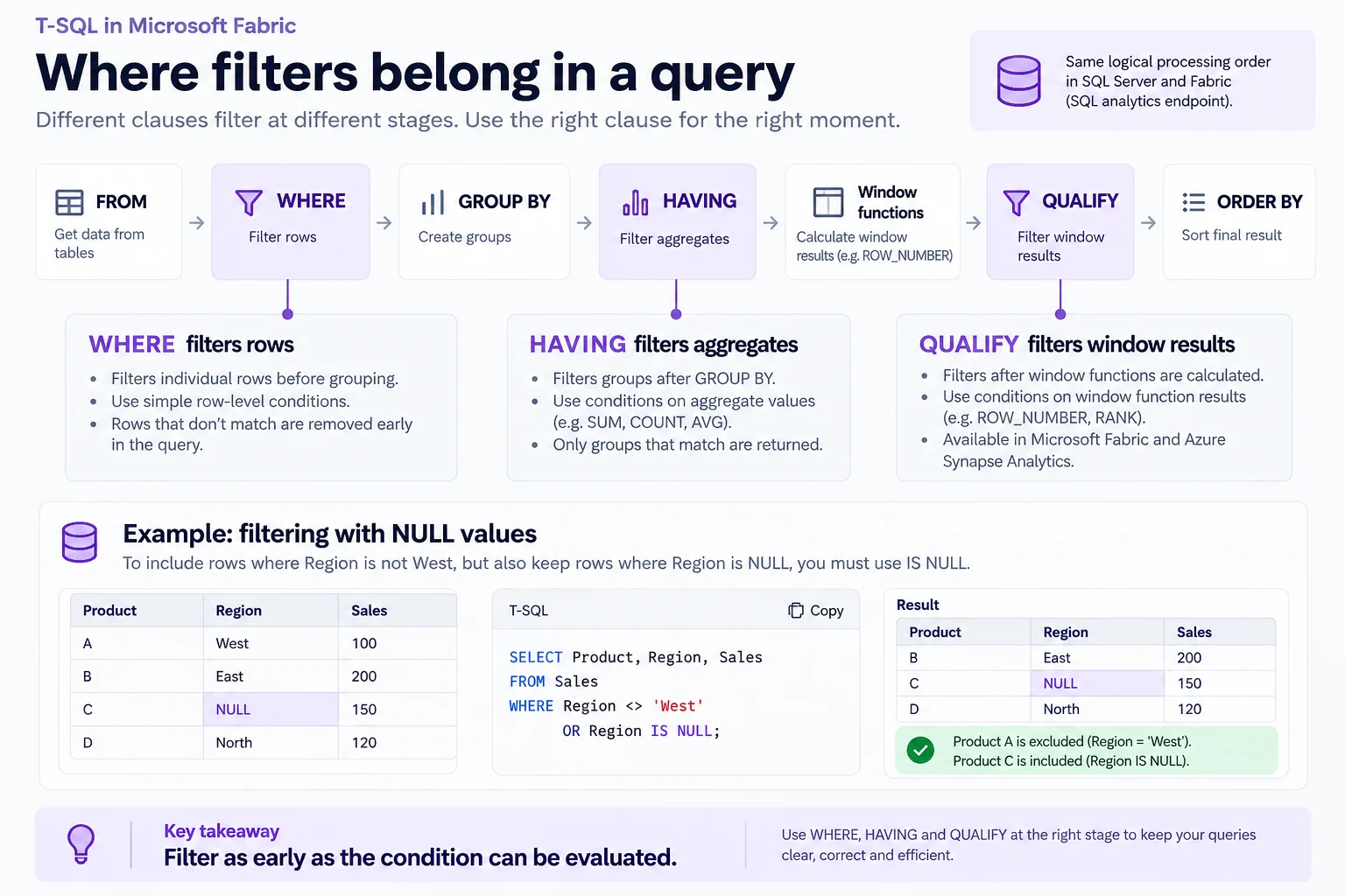 T-SQL filter order in Fabric showing WHERE for rows, HAVING for aggregates, QUALIFY for window results, and correct NULL handling.