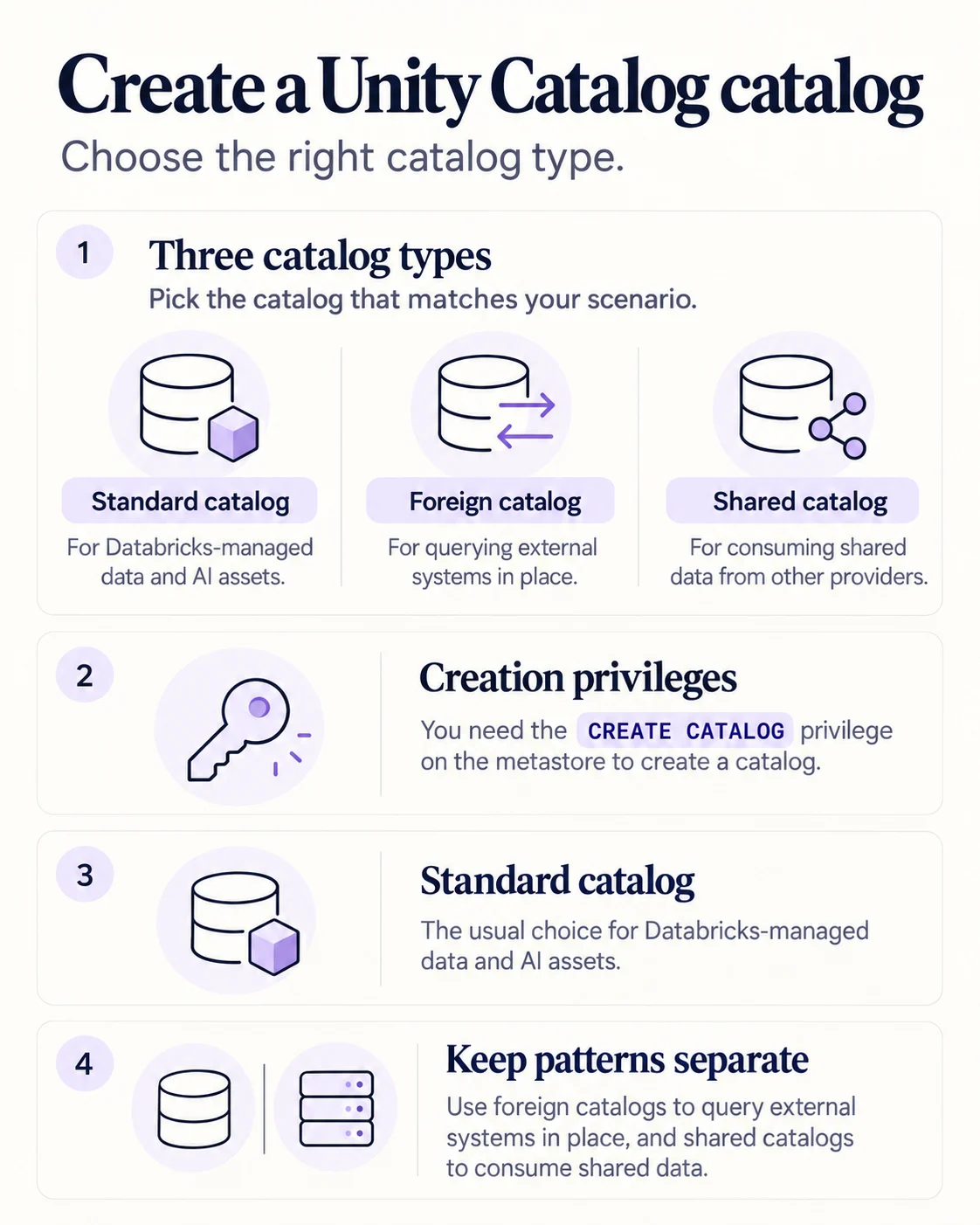 Infographic comparing standard, foreign, and shared Unity Catalog catalogs and their creation requirements.