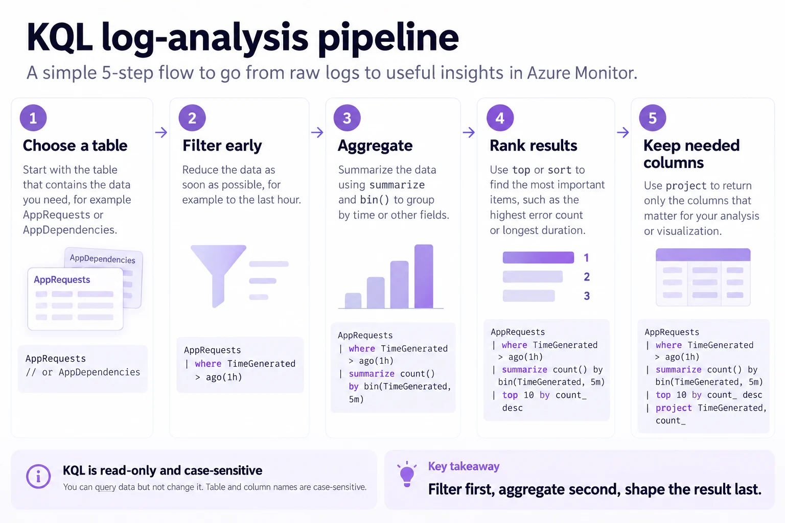 KQL analysis pipeline from choosing an Azure Monitor table through filtering, summarizing, ranking, and projecting only the needed columns.