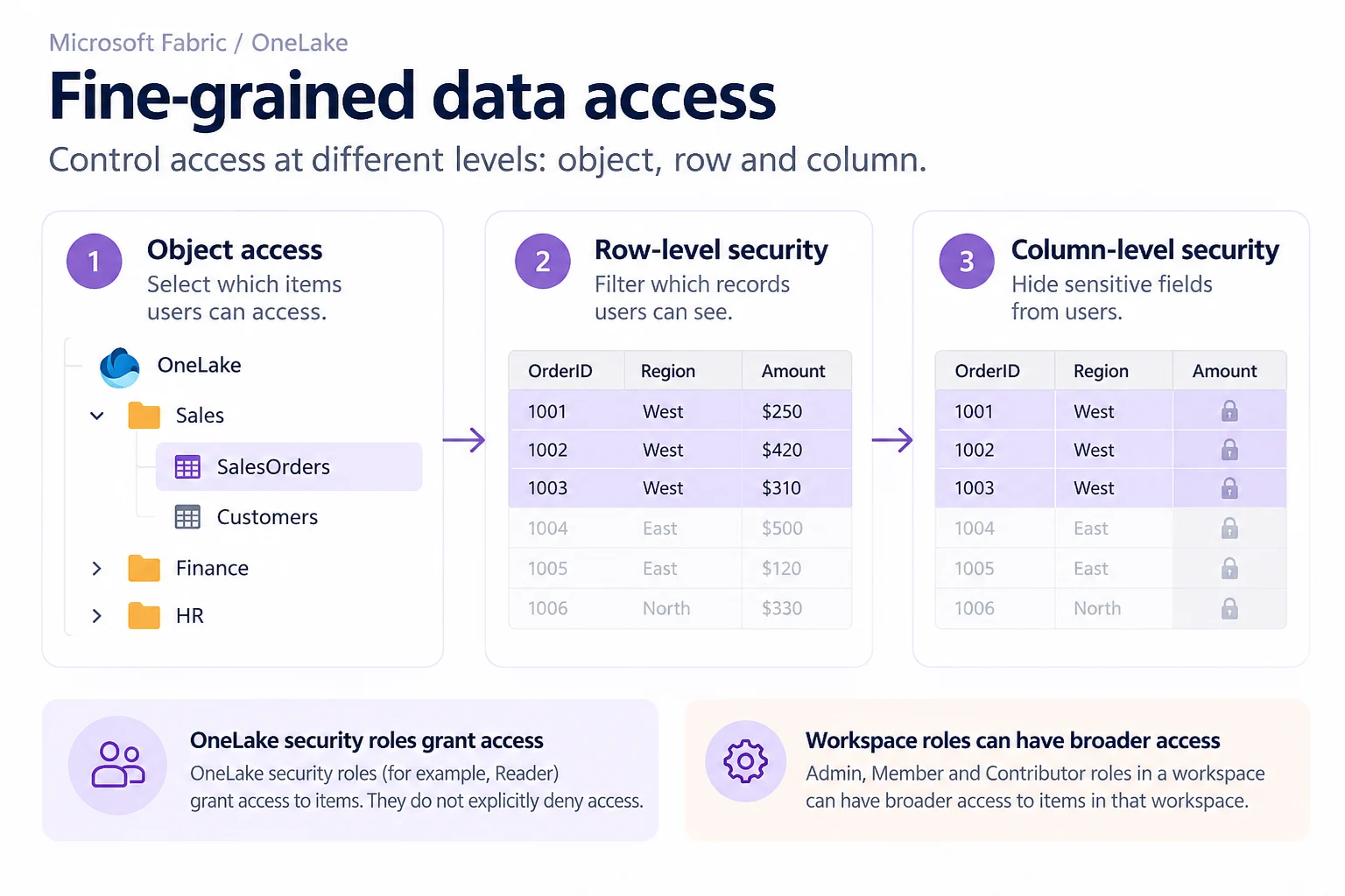 OneLake fine-grained data access showing object access to selected folders or tables, row-level security filtering records, and column-level security hiding fields.