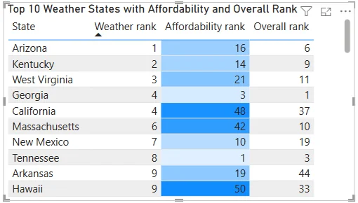 Power BI table using a gradient background conditional format on a numeric column.