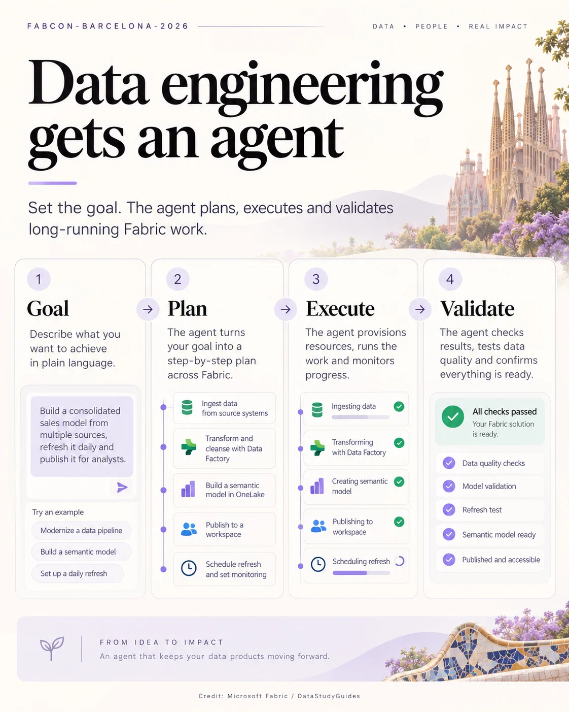 Editorial infographic showing the data engineering agent flow from goal to plan, execute and validate in Microsoft Fabric.