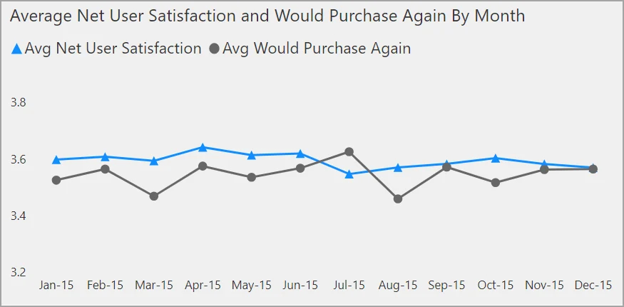 Accessible Power BI line chart using different marker shapes so series are distinguishable without relying on color alone.