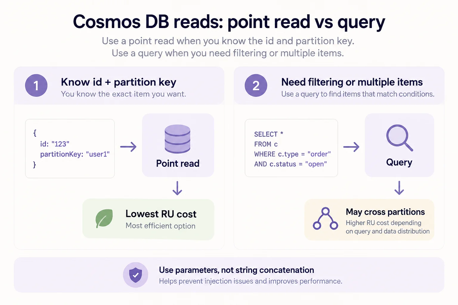 Cosmos DB comparison of a low-cost point read using item id and partition key versus a filtered query that can cross partitions.