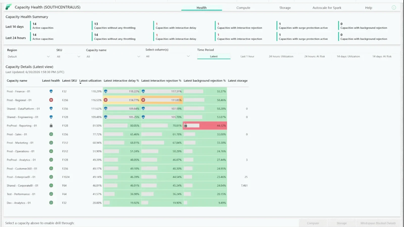 Microsoft Fabric capacity health view showing utilization, throttling risk and workload activity.