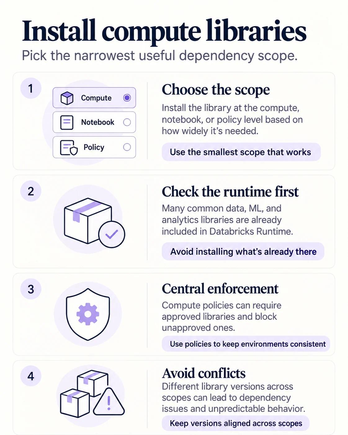Infographic explaining library installation scope, runtime libraries, compute policies, and dependency conflicts.
