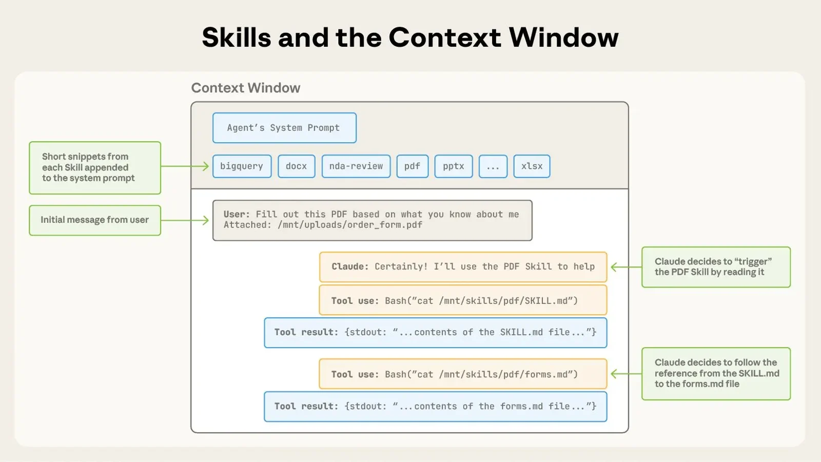 Official Claude diagram showing Skills and the context window, including skill discovery and loading.