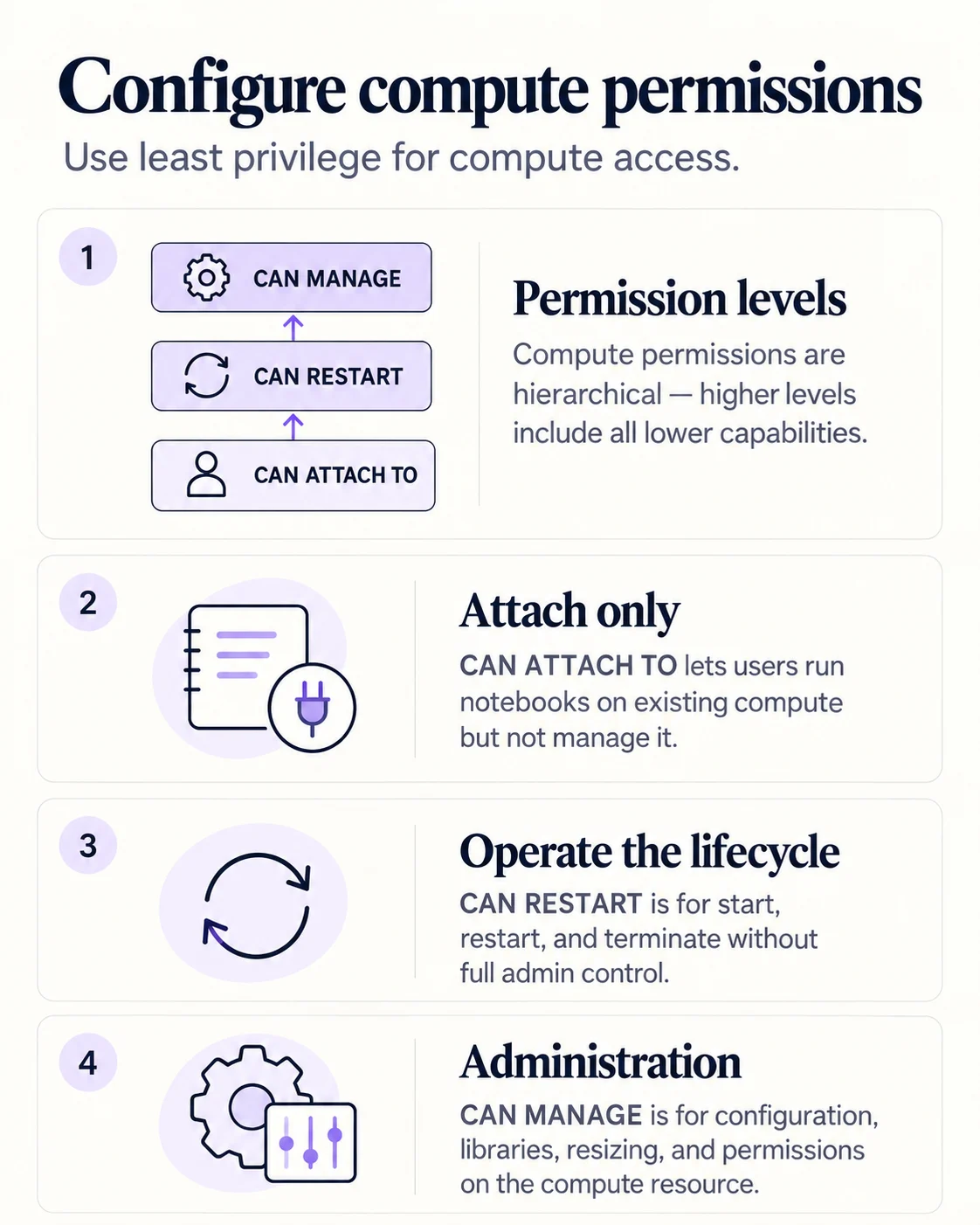 Infographic showing Azure Databricks compute permission levels from CAN ATTACH TO through CAN MANAGE.