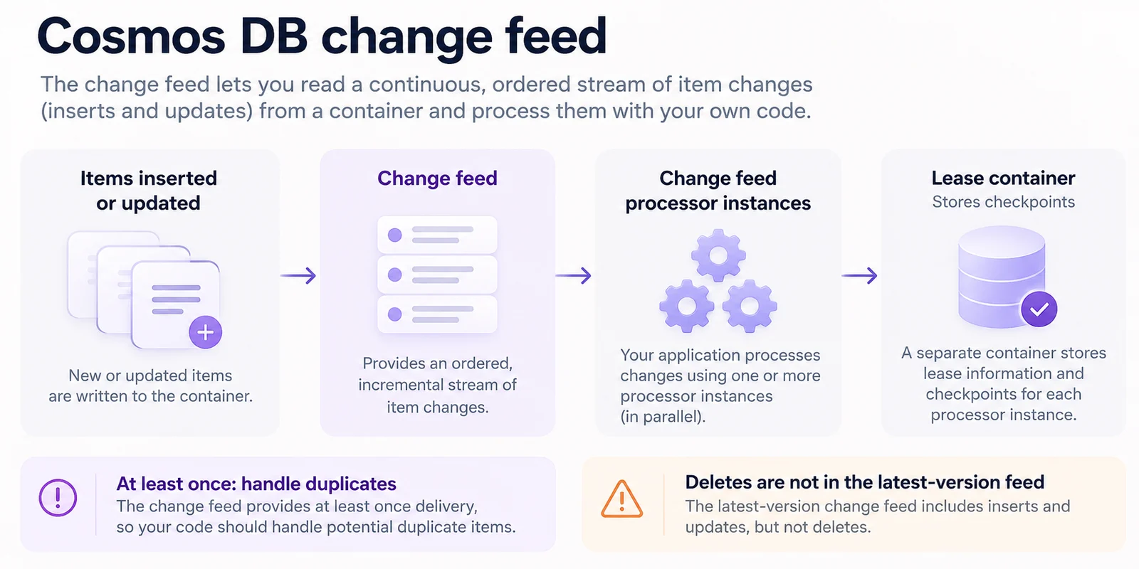 Cosmos DB change feed flow from inserted or updated items to processor instances and a lease container that stores checkpoints, with at-least-once delivery.