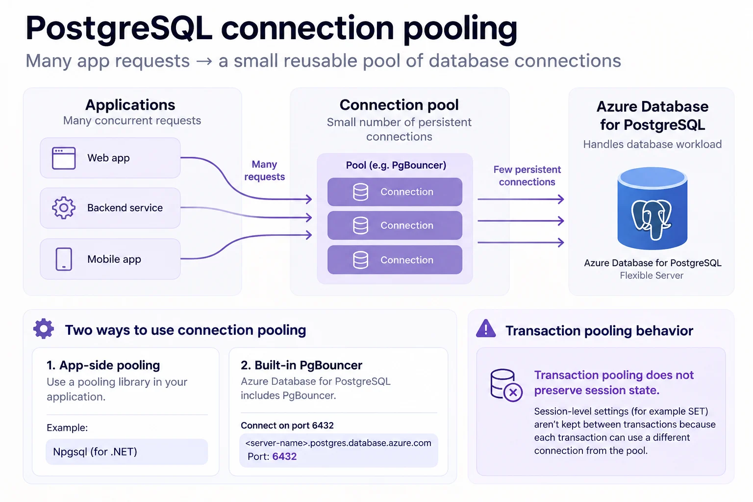 PostgreSQL connection pooling flow where many application requests share a small reusable pool before reaching Azure Database for PostgreSQL, with PgBouncer on port 6432.