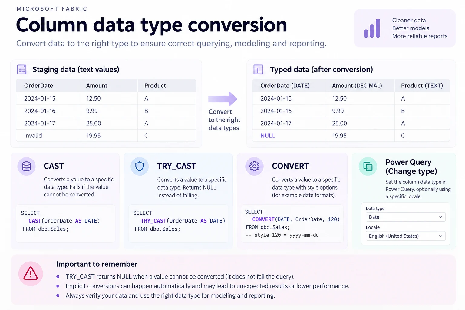 Column data type conversion in Fabric showing staging text converted to typed values with CAST, TRY_CAST, CONVERT, and Power Query Change type.
