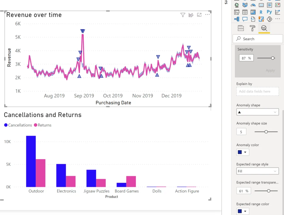 Power BI anomaly detection on a revenue time-series line chart with anomaly markers, expected range, sensitivity, and Explain by settings.
