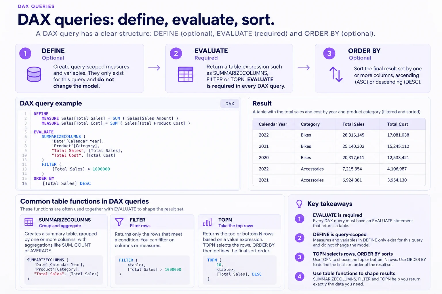 DAX query structure showing optional DEFINE, required EVALUATE, optional ORDER BY, plus SUMMARIZECOLUMNS, FILTER, and TOPN.