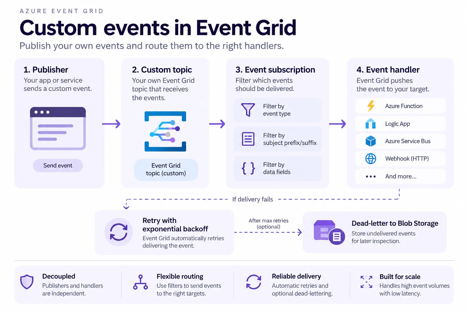 Azure Event Grid custom event flow from publisher to custom topic, event subscription filters, handlers, retries, and optional dead-letter storage.