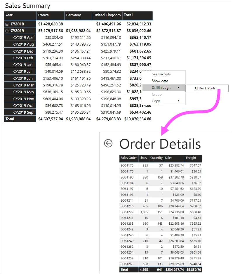 Power BI drillthrough example navigating from a sales summary to a filtered order details page.