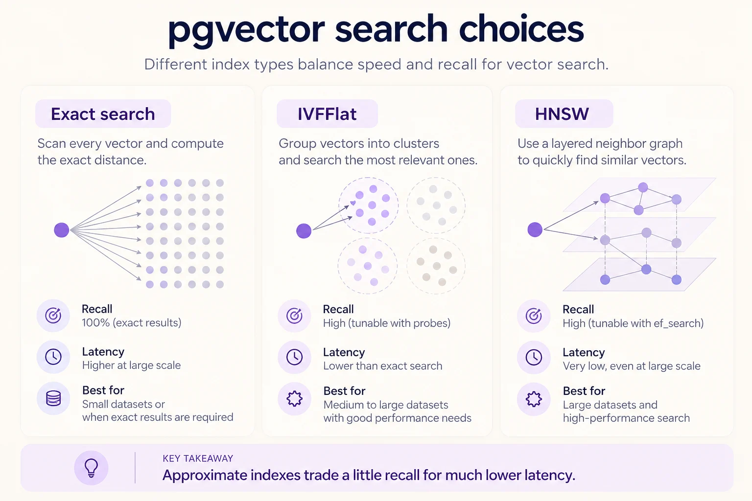 pgvector comparison of exact search, IVFFlat, and HNSW, showing their recall, latency, and typical best-fit workload.