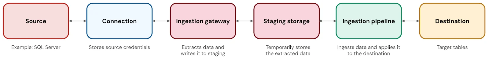 Microsoft Learn Lakeflow Connect database connector architecture from source through connection, gateway, staging, pipeline, and destination.