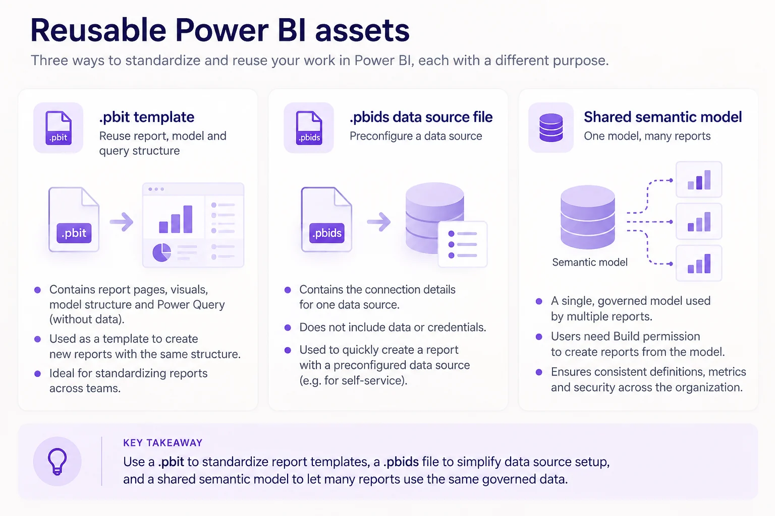 Comparison of a Power BI template file, a PBIDS data source file, and a shared semantic model, showing what each reuses and when to choose it.