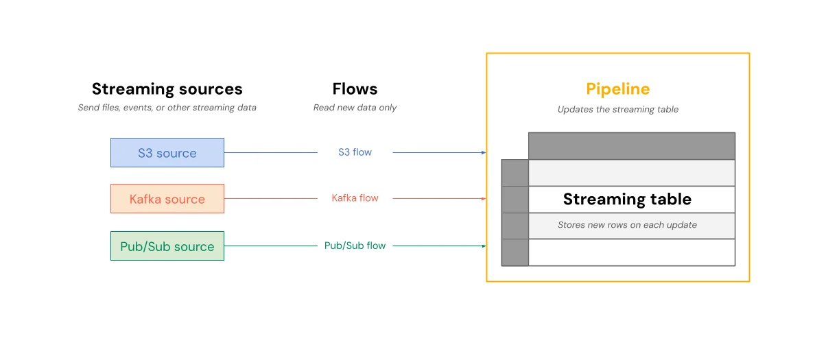 Azure Databricks diagram showing streaming sources feeding flows that append into a streaming table.