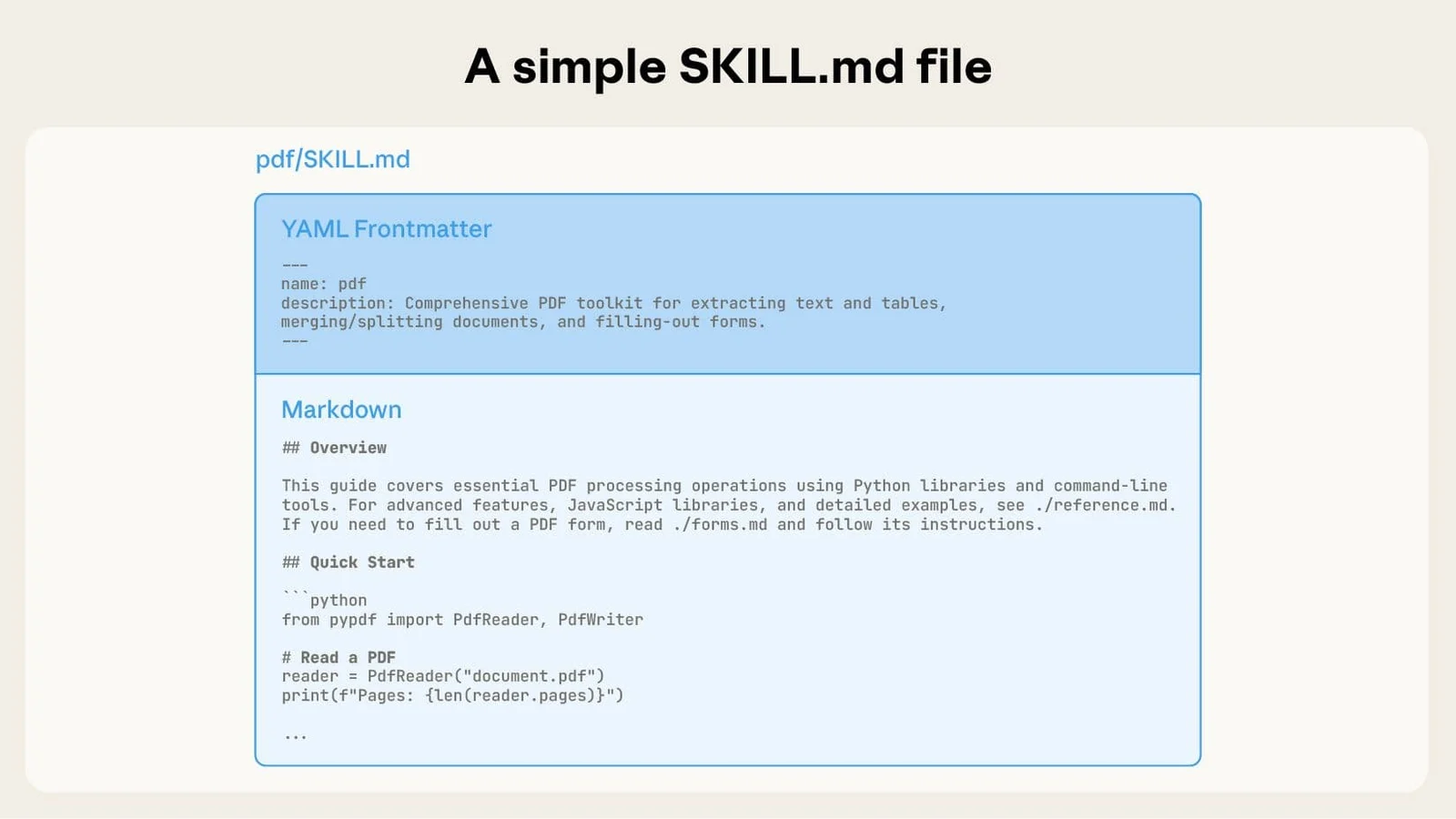 Official Anthropic diagram showing the anatomy of a simple SKILL.md file with YAML metadata and Markdown instructions.