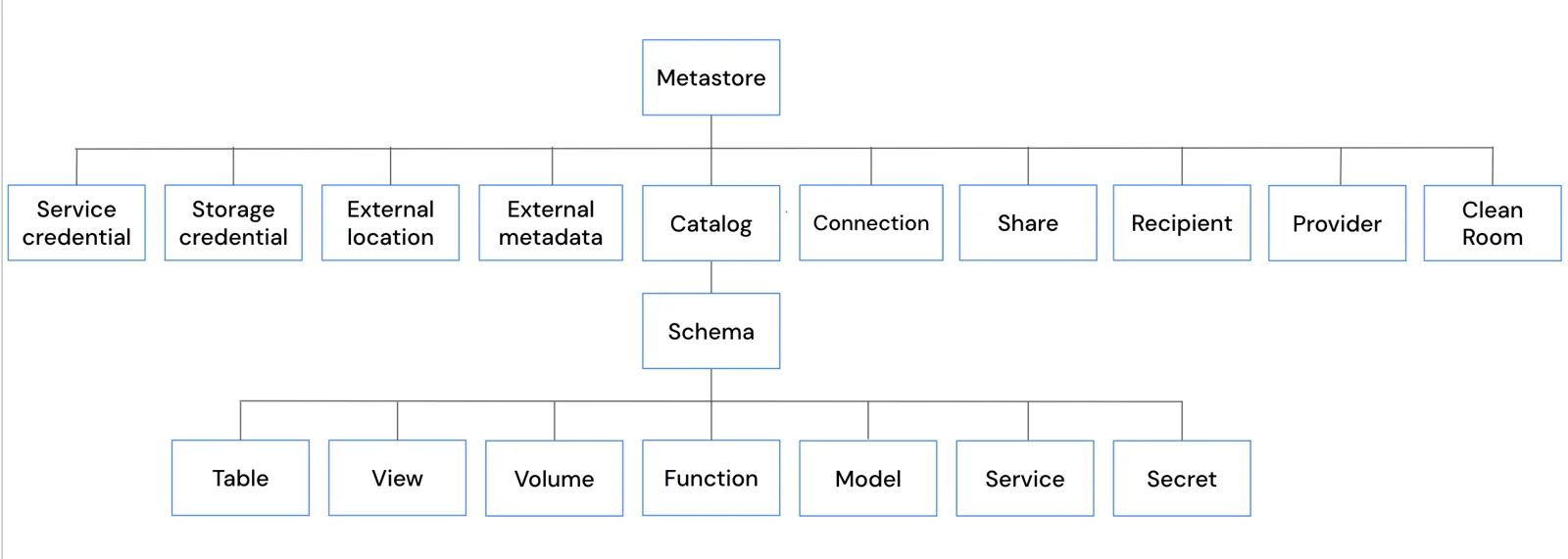 Microsoft Learn Unity Catalog object model showing the metastore, catalogs, schemas, tables, views, volumes, functions, models, and services.