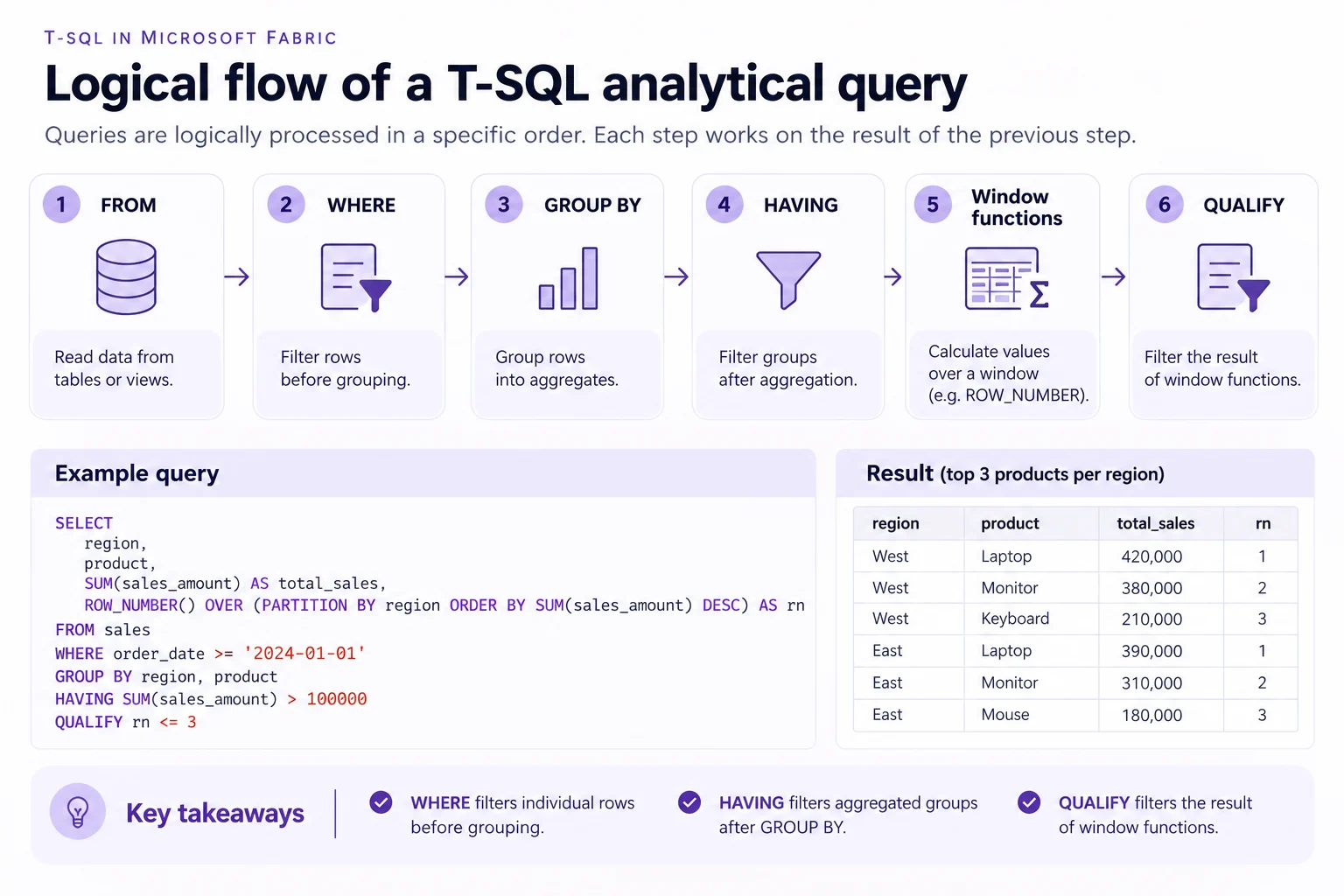 Logical T-SQL query flow in Fabric from FROM and WHERE through GROUP BY, HAVING, window functions, and QUALIFY.