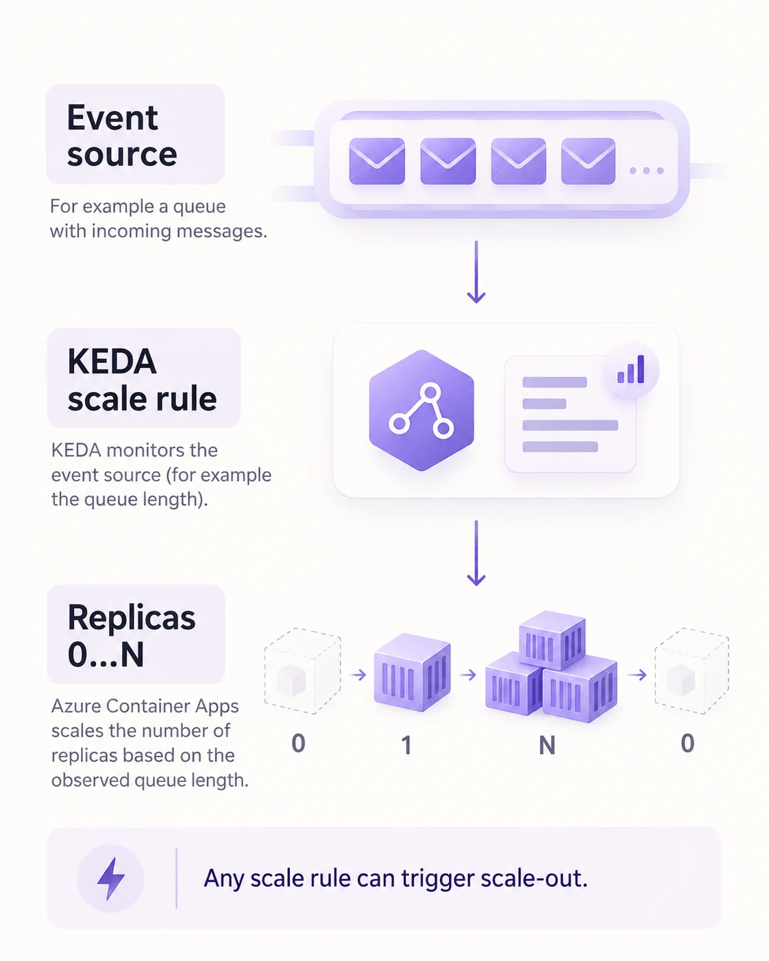 KEDA scaling flow in Azure Container Apps: an event source drives a scale rule that increases replicas from zero to many and back to zero.