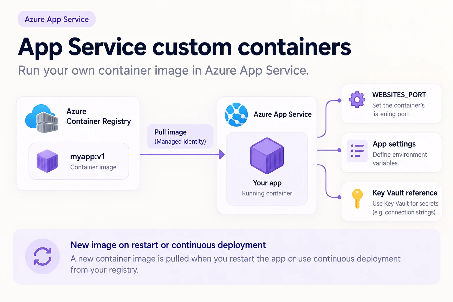 Azure App Service custom container flow: pull an image from Azure Container Registry with managed identity, configure the listening port and app settings, and use Key Vault references for secrets.