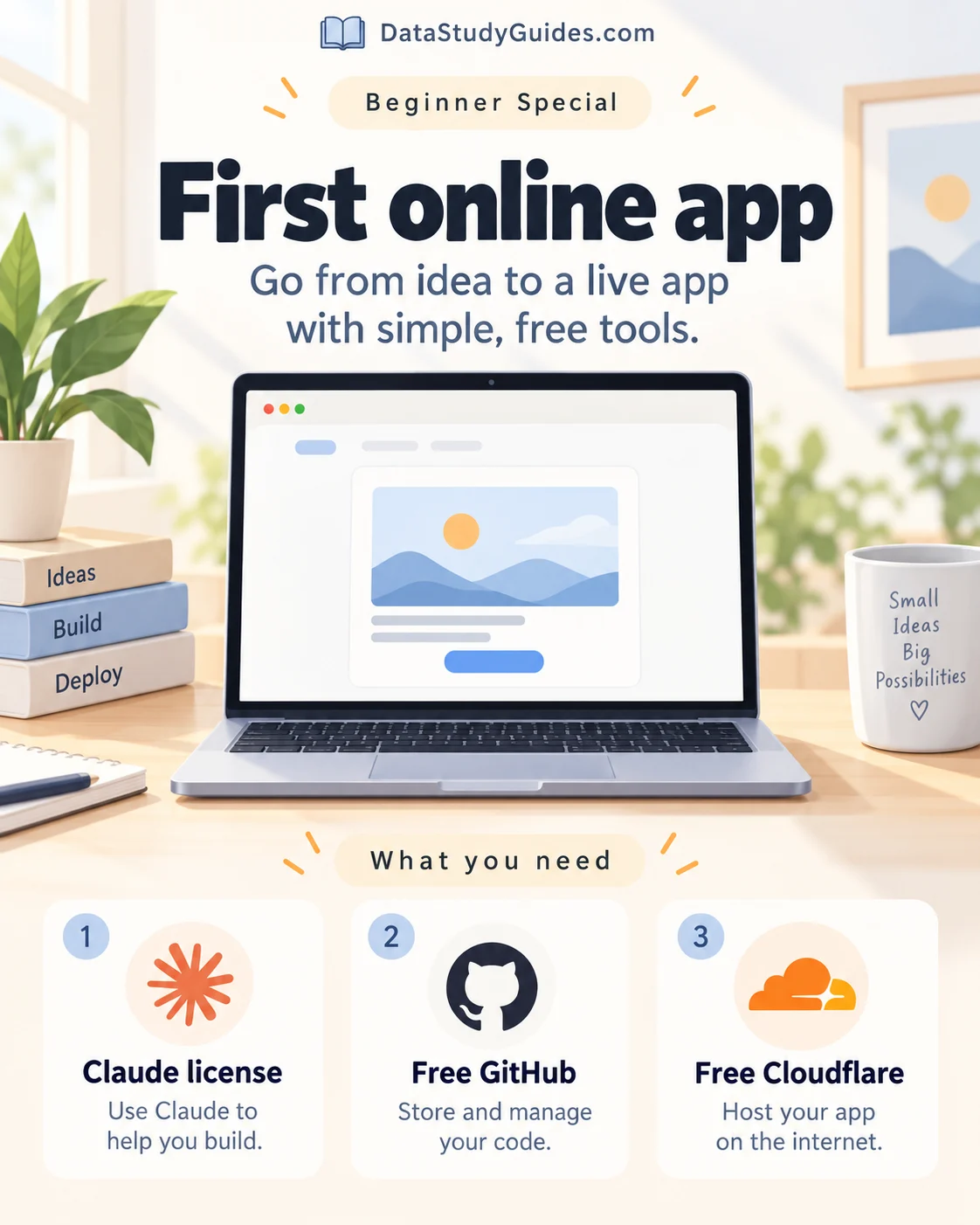 Beginner visual for a first online app showing the three requirements: Claude, GitHub and Cloudflare.