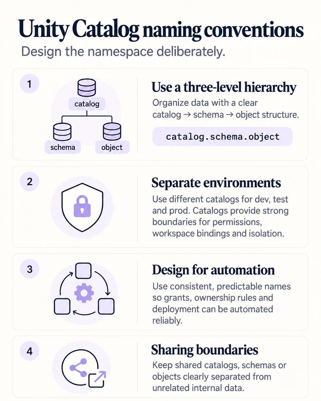 Infographic explaining Unity Catalog naming conventions, environment separation, automation, and sharing boundaries.