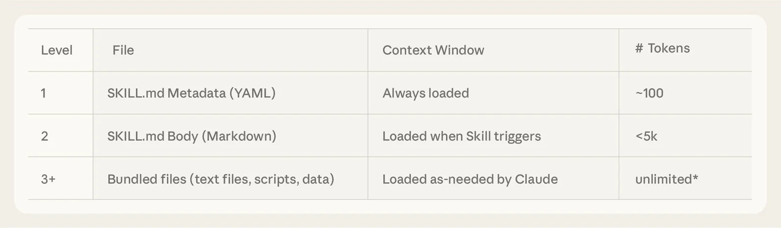 Official Anthropic progressive disclosure table showing metadata, SKILL.md instructions, and supporting resources loading at different stages.
