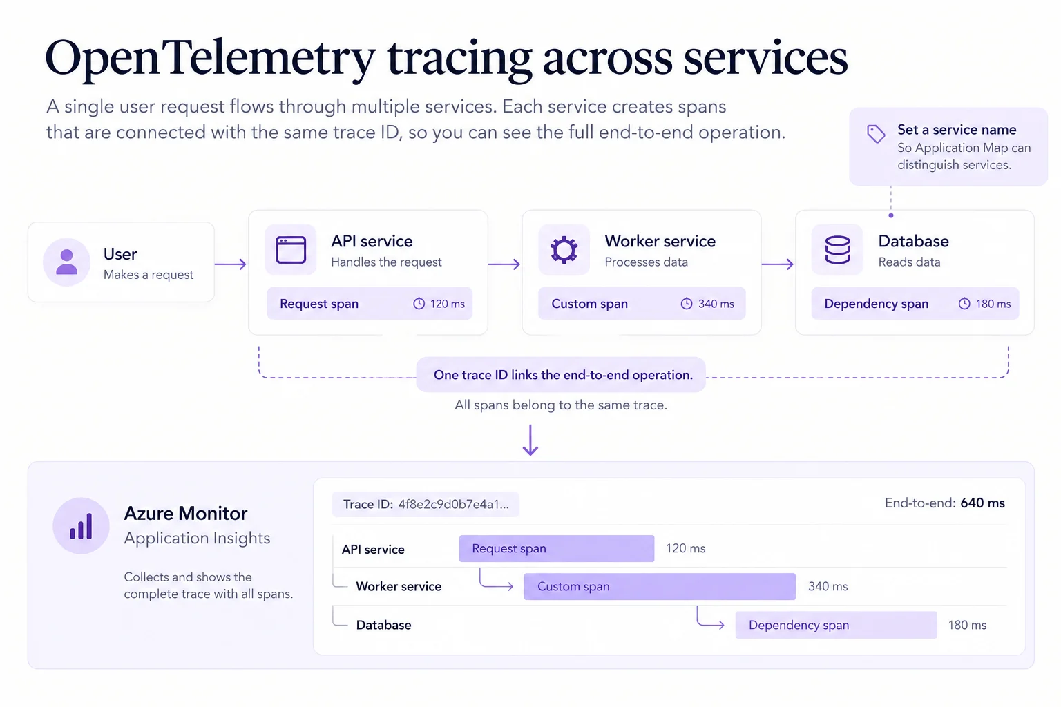 OpenTelemetry distributed trace across an API, worker, and database, where spans share one trace identifier and appear together in Azure Monitor Application Insights.
