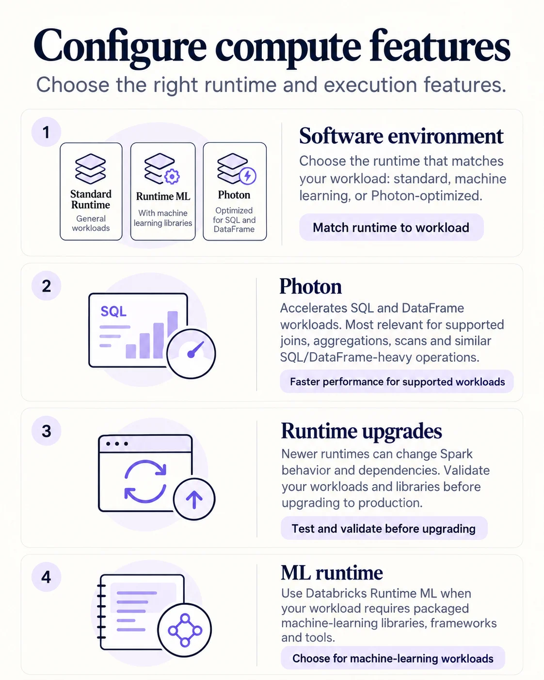 Infographic explaining Databricks Runtime, Photon, runtime upgrades, and ML runtime choices.
