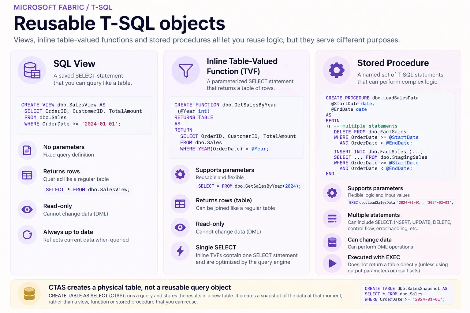 Comparison of SQL views, inline table-valued functions, stored procedures, and CTAS by parameters, returned rows, and ability to change data.