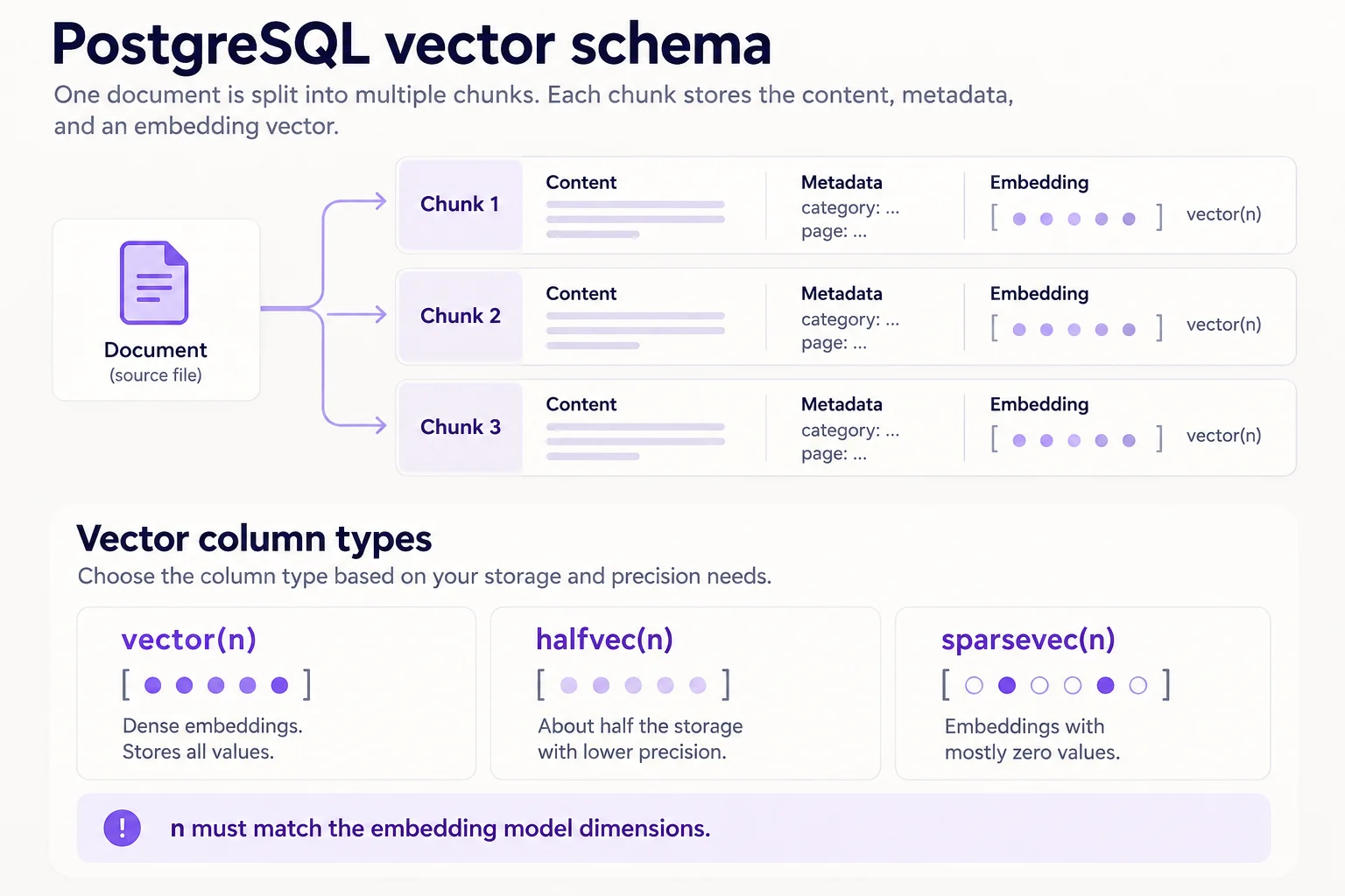PostgreSQL vector schema showing one document split into chunks that each store content, metadata, and an embedding, plus vector, halfvec, and sparsevec column types.