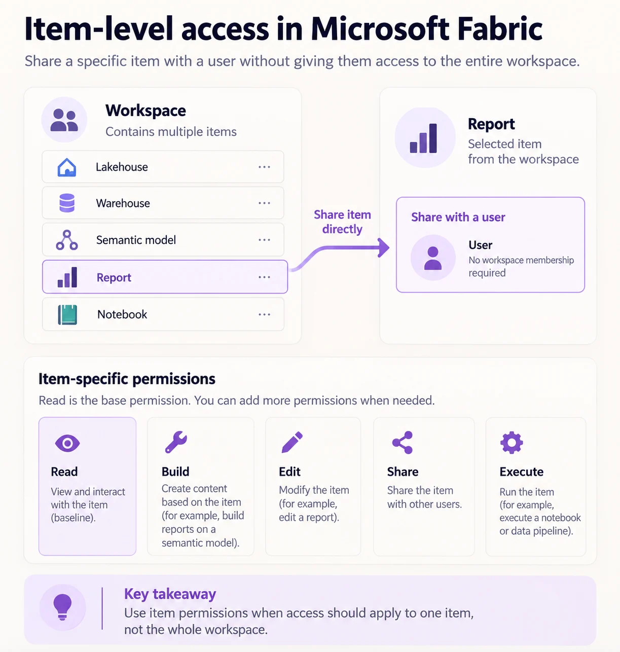 A Fabric workspace sharing one specific report directly to a user, with item-specific permissions such as Read, Build, Edit, Share, and Execute.
