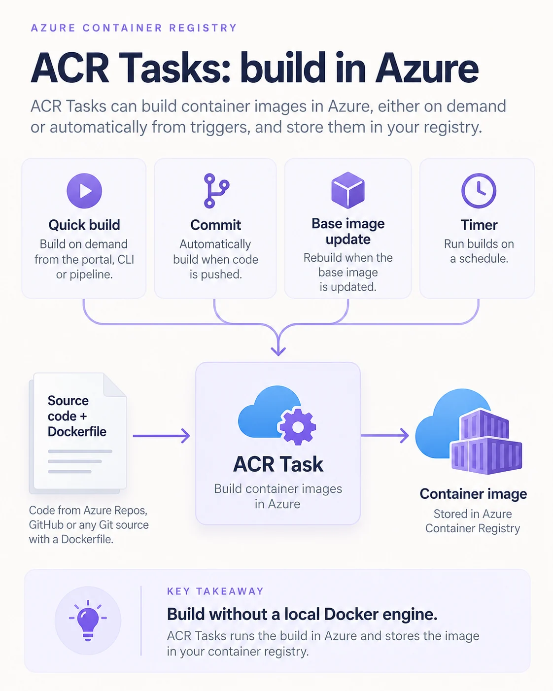 ACR Tasks infographic showing quick builds, commit triggers, base image triggers, and timer triggers feeding one cloud build that stores an image in Azure Container Registry.