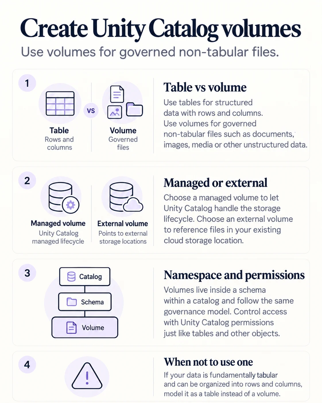 Infographic comparing Unity Catalog tables and volumes, managed and external volumes, and volume governance.