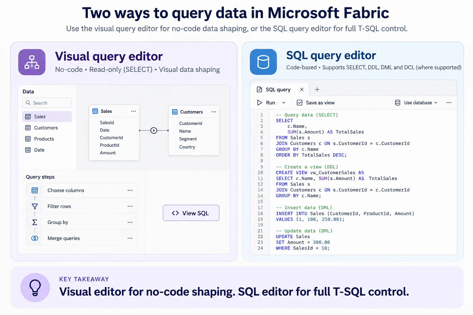 Comparison of Microsoft Fabric visual query editor and SQL query editor, showing no-code shaping versus full T-SQL control.