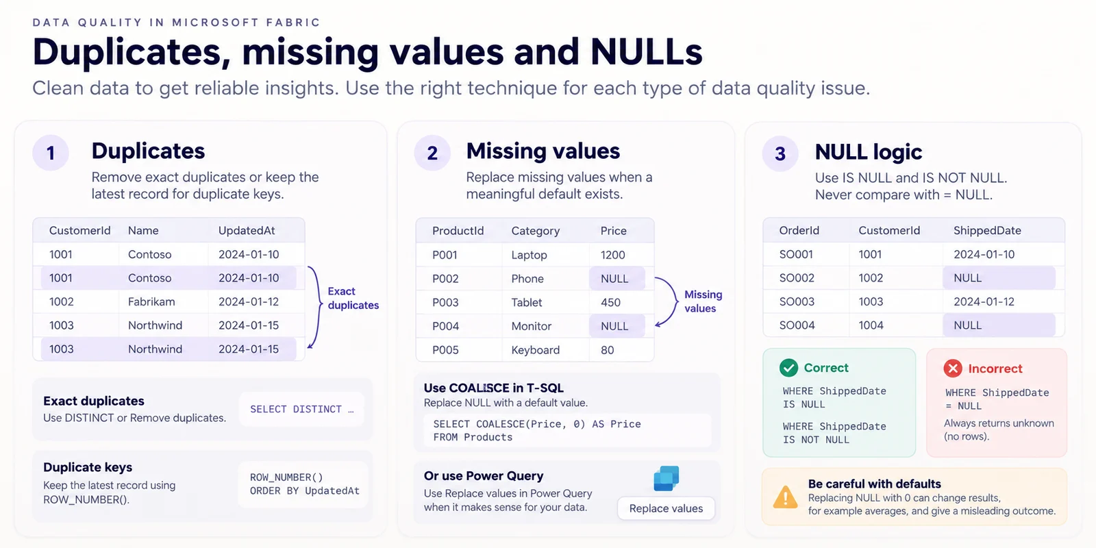 Data-quality infographic for duplicates, missing values, and NULL logic using DISTINCT, ROW_NUMBER, COALESCE, and IS NULL.