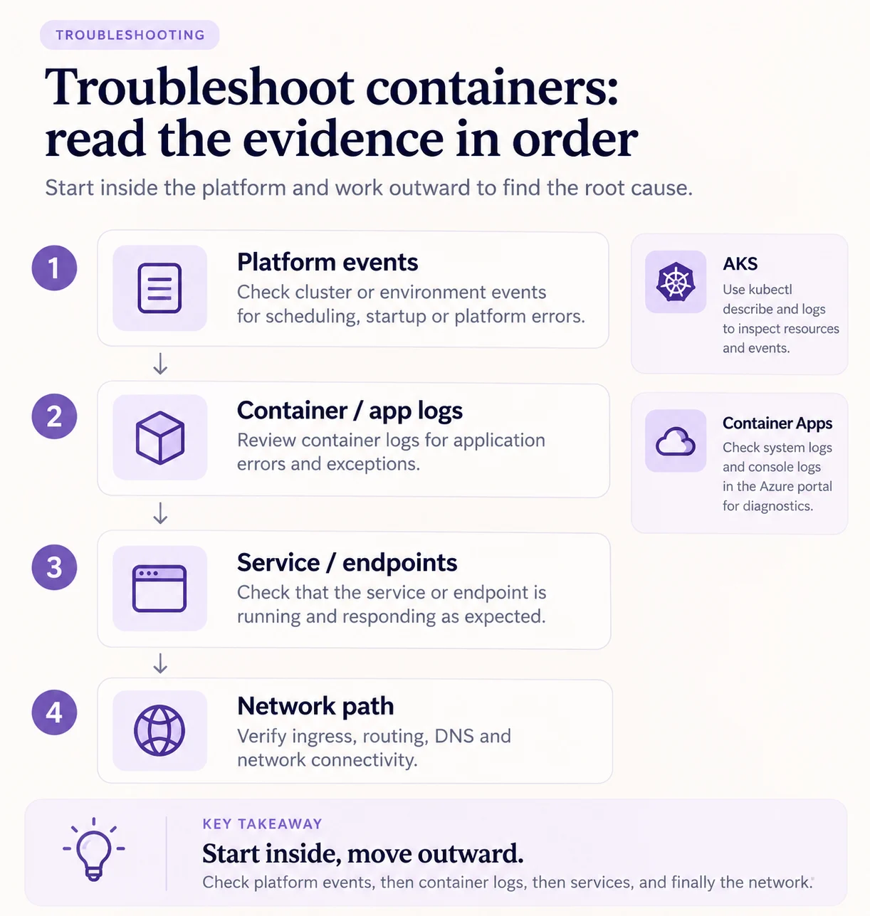 A four-step container troubleshooting path: platform events, container logs, service endpoints, then the network path, with AKS and Container Apps notes.